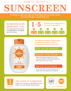 Most Americans do not use sunscreen, for absolutely no good reason whatsoever, as far as anyone can tell.