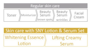 Skincare with SHIZUKA new york lotion and serum set